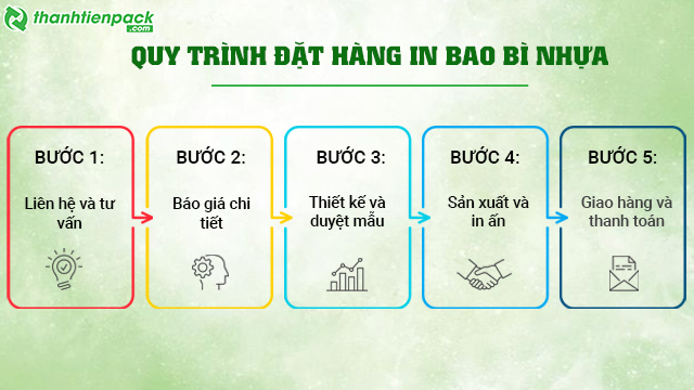 quy trình đặt in bao bì nhựa