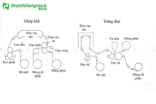 Phương ph&aacute;p gh&eacute;p m&agrave;ng phức hợp