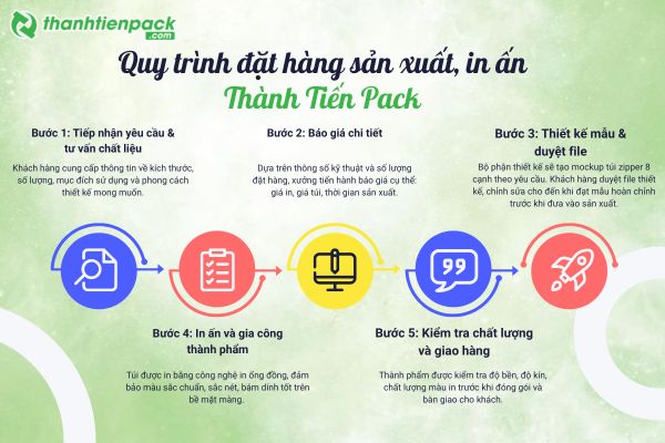 Quy tr&igrave;nh đặt h&agrave;ng sản xuất t&uacute;i zipper 8 cạnh