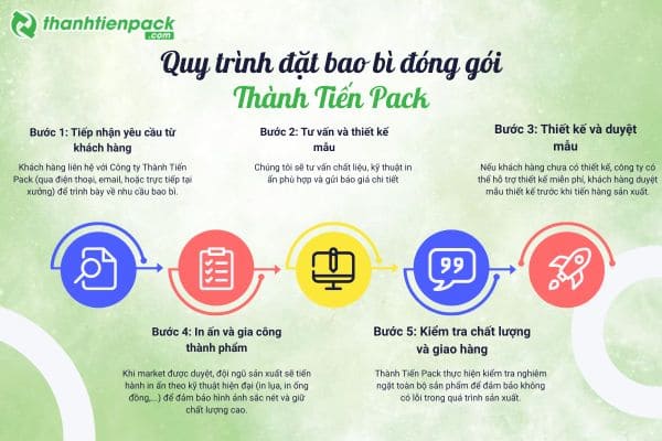 Quy trình sản xuất bao bì đóng gói