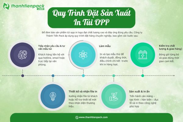Quy tr&igrave;nh đặt in t&uacute;i OPP