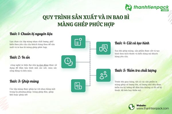 Quy trình sản xuất bao bì màng ghép